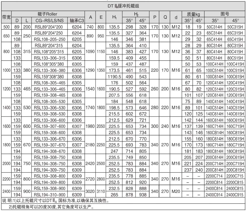 洗砂機(jī), 輸送機(jī), 制砂機(jī), 皮帶機(jī), 托輥, 輥筒, 滾筒, 立輥, 帶式輸送機(jī), 膠帶機(jī), 輥?zhàn)? 托輥支架, 改向滾筒, 傳動(dòng)滾筒