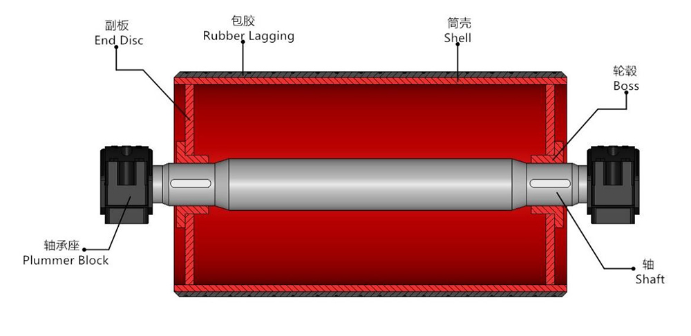 洗砂機(jī), 輸送機(jī), 制砂機(jī), 皮帶機(jī), 托輥, 輥筒, 滾筒, 立輥, 帶式輸送機(jī), 膠帶機(jī), 輥子, 托輥支架, 改向滾筒, 傳動滾筒