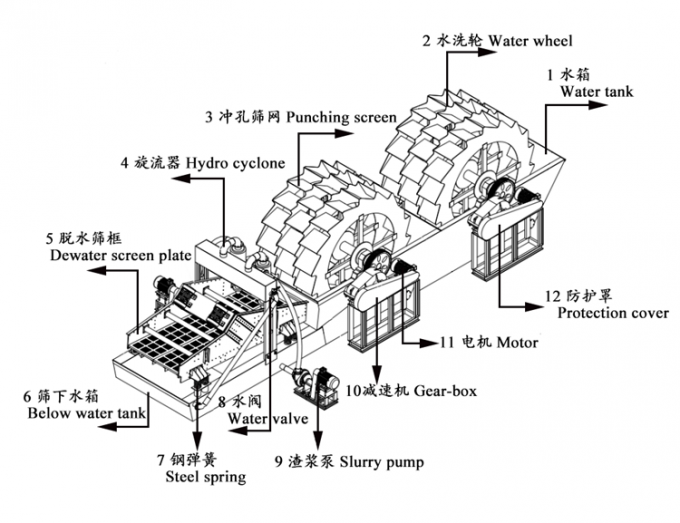 洗砂機(jī), 輸送機(jī), 制砂機(jī), 皮帶機(jī), 托輥, 輥筒, 滾筒, 立輥, 帶式輸送機(jī), 膠帶機(jī), 輥?zhàn)? 托輥支架, 改向滾筒, 傳動滾筒